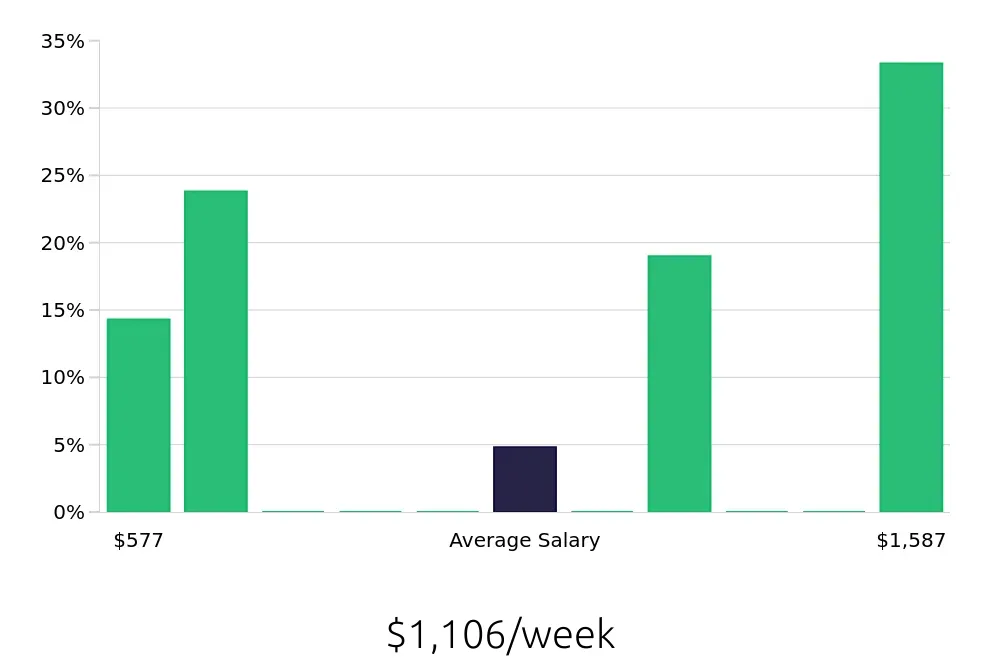 Graph depicting the weekly salary distribution for Retail Sales Associate jobs in Abingdon, VA, showing an average salary of $1,106 with varying distribution percentages across salary ranges.