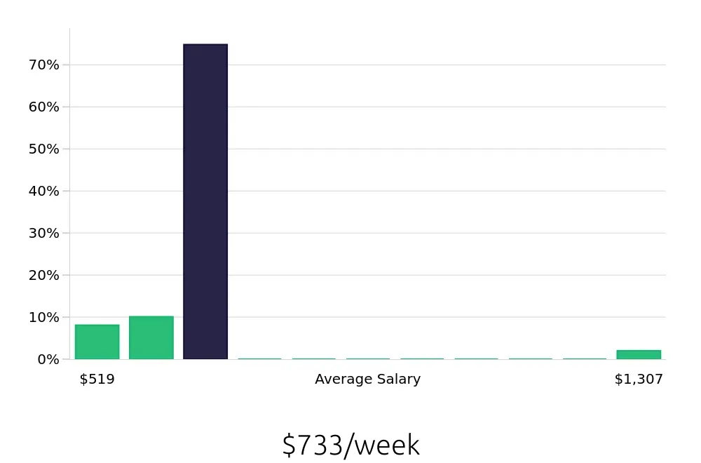 Graph depicting the weekly salary distribution for Retail Sales Associate jobs in Bartlett, TN, showing an average salary of $733 with varying distribution percentages across salary ranges.