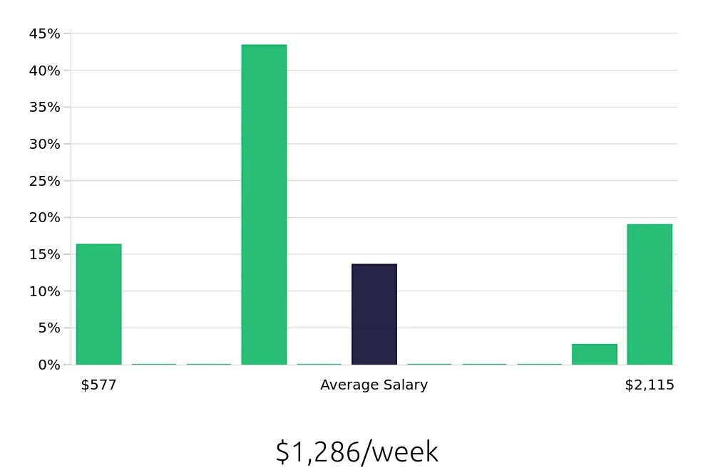 Graph depicting the weekly salary distribution for Retail Sales Associate jobs in Belton, TX, showing an average salary of $1,286 with varying distribution percentages across salary ranges.