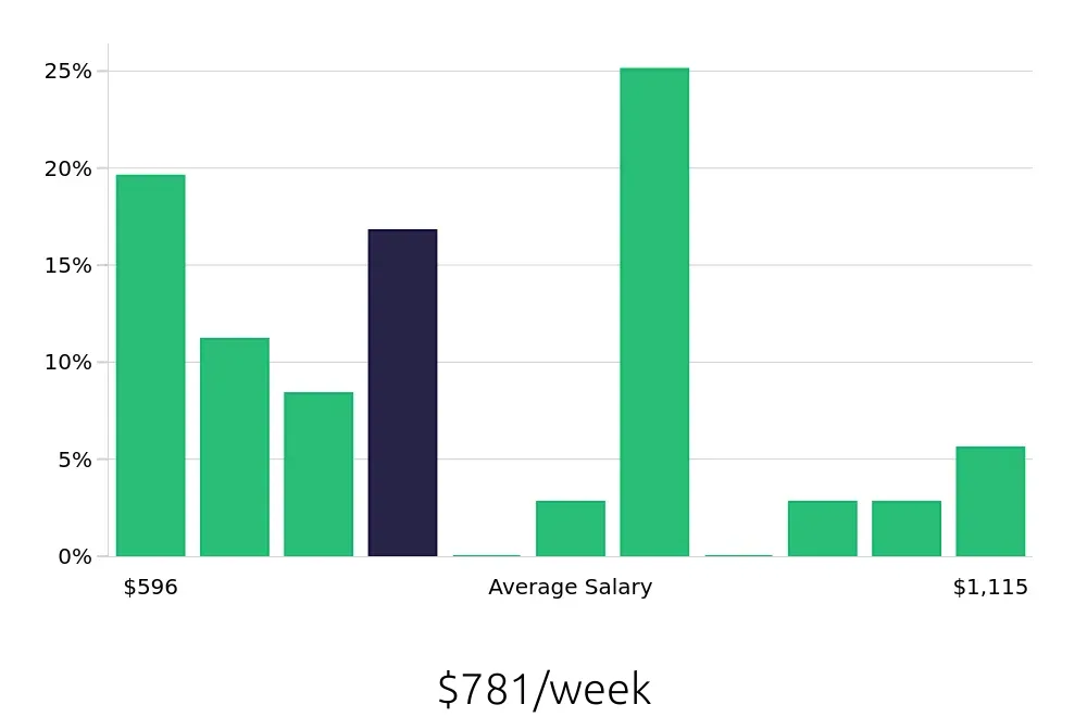 Graph depicting the weekly salary distribution for Retail Sales Associate jobs in Biddeford, ME, showing an average salary of $781 with varying distribution percentages across salary ranges.