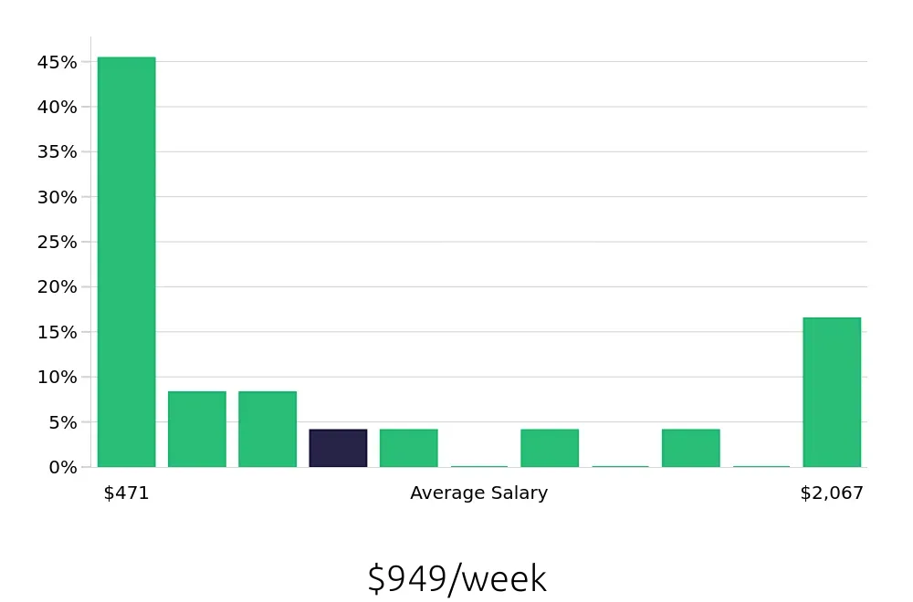 Graph depicting the weekly salary distribution for Retail Sales Associate jobs in Bloomfield Hills, MI, showing an average salary of $949 with varying distribution percentages across salary ranges.