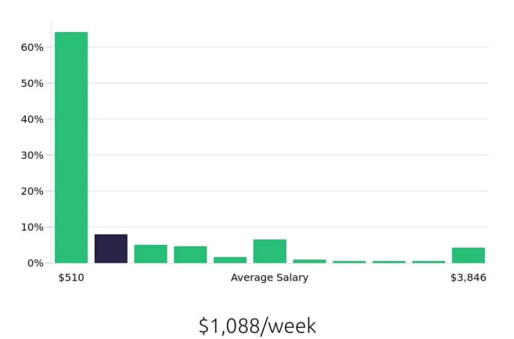 Graph depicting the weekly salary distribution for Retail Sales Associate jobs in Boca Raton, FL, showing an average salary of $1,088 with varying distribution percentages across salary ranges.