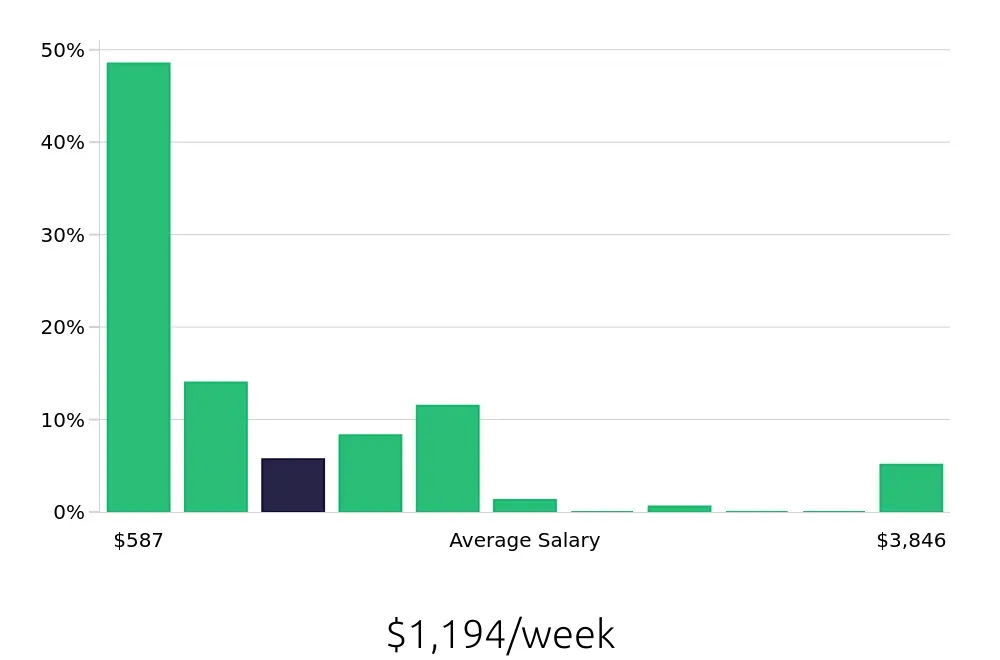 Graph depicting the weekly salary distribution for Retail Sales Associate jobs in Boulder, CO, showing an average salary of $1,194 with varying distribution percentages across salary ranges.