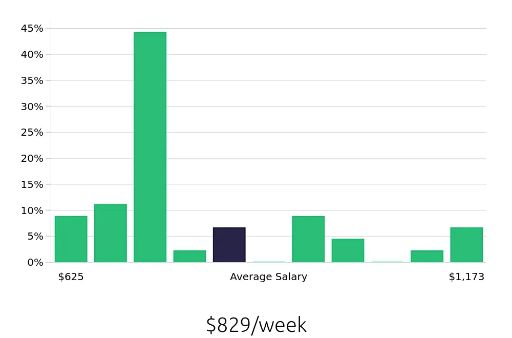 Graph depicting the weekly salary distribution for Retail Sales Associate jobs in Brea, CA, showing an average salary of $829 with varying distribution percentages across salary ranges.