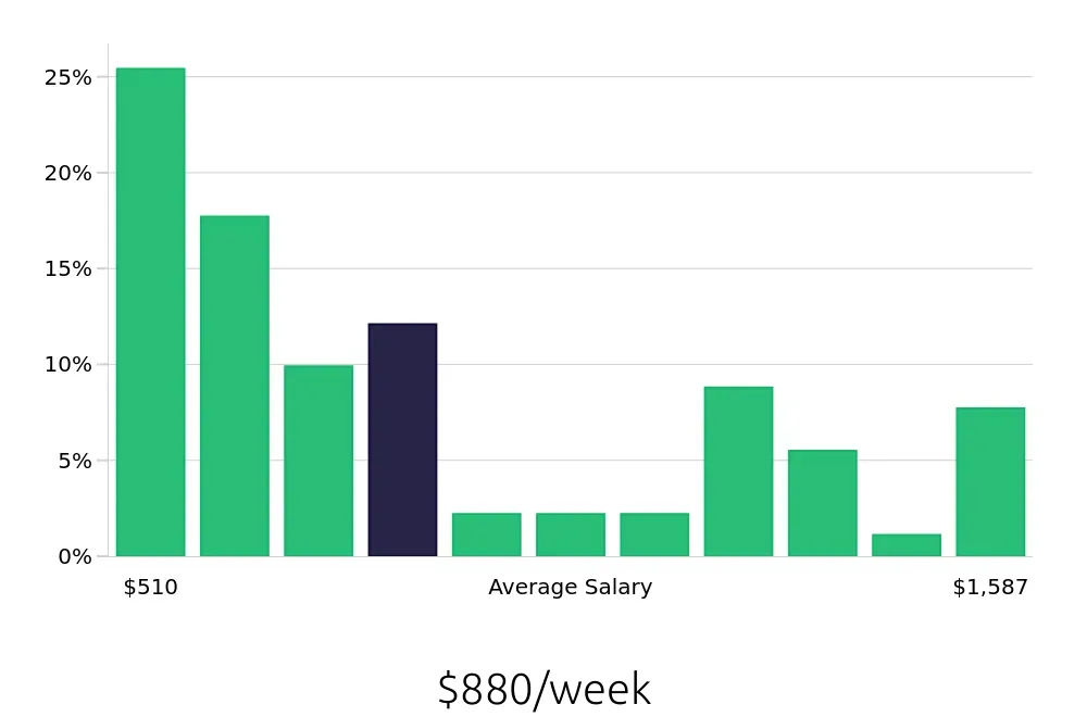 Graph depicting the weekly salary distribution for Retail Sales Associate jobs in Brookfield, WI, showing an average salary of $880 with varying distribution percentages across salary ranges.