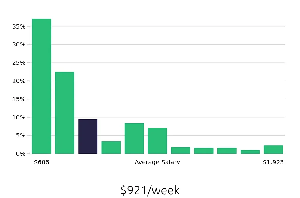 Graph depicting the weekly salary distribution for Retail Sales Associate jobs in Brooklyn, NY, showing an average salary of $921 with varying distribution percentages across salary ranges.