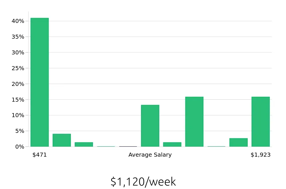 Graph depicting the weekly salary distribution for Retail Sales Associate jobs in Burlington, NC, showing an average salary of $1,120 with varying distribution percentages across salary ranges.