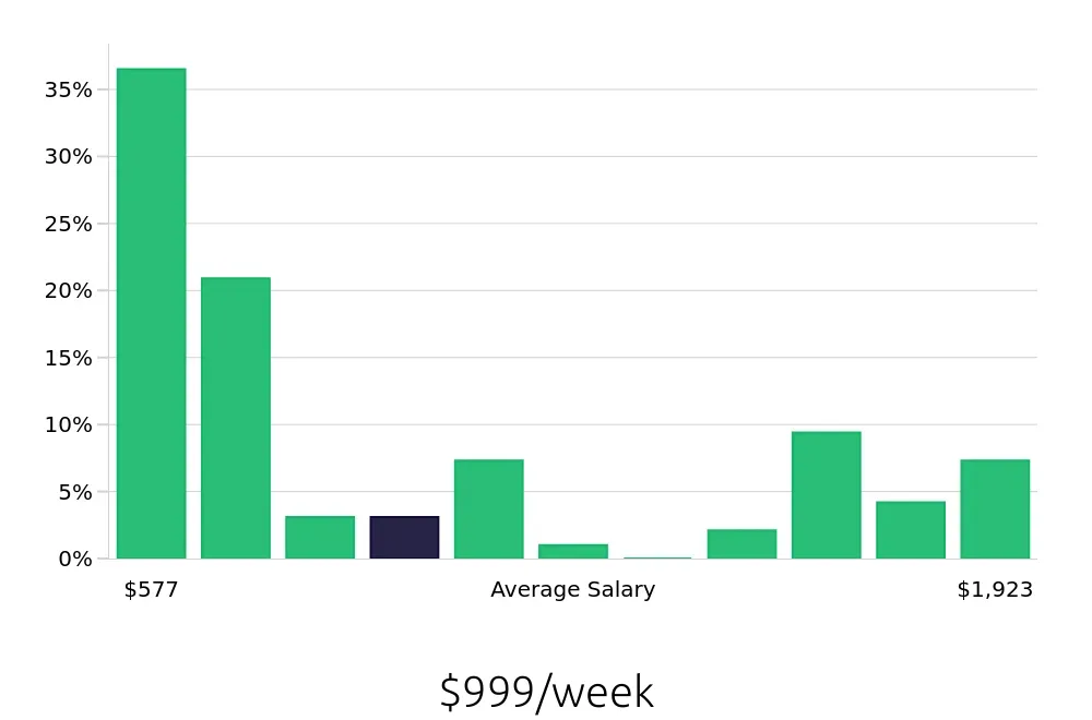 Graph depicting the weekly salary distribution for Retail Sales Associate jobs in Burlington, VT, showing an average salary of $999 with varying distribution percentages across salary ranges.