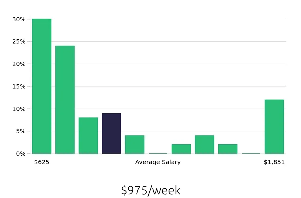 Graph depicting the weekly salary distribution for Retail Sales Associate jobs in Cerritos, CA, showing an average salary of $975 with varying distribution percentages across salary ranges.