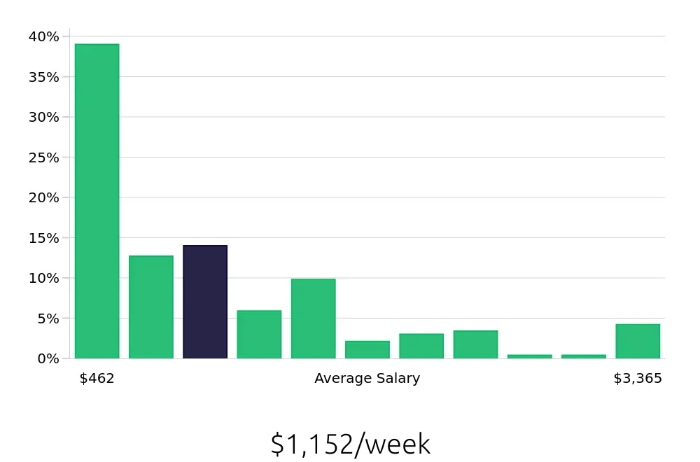Graph depicting the weekly salary distribution for Retail Sales Associate jobs in Chattanooga, TN, showing an average salary of $1,152 with varying distribution percentages across salary ranges.