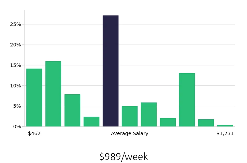 Graph depicting the weekly salary distribution for Retail Sales Associate jobs in Chesapeake, VA, showing an average salary of $989 with varying distribution percentages across salary ranges.