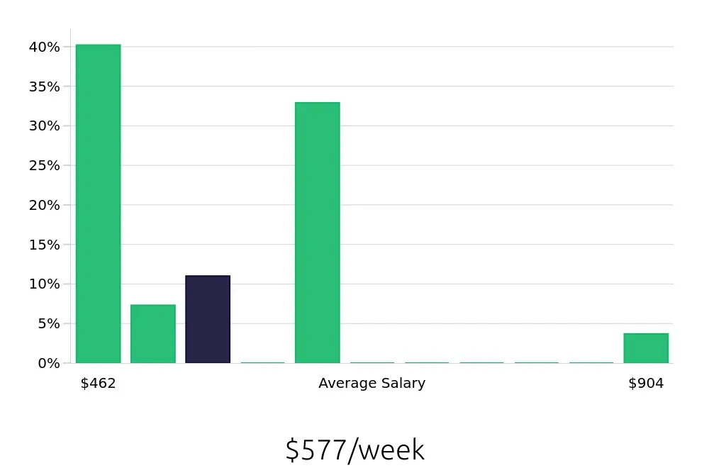 Graph depicting the weekly salary distribution for Retail Sales Associate jobs in Chesterfield, VA, showing an average salary of $577 with varying distribution percentages across salary ranges.
