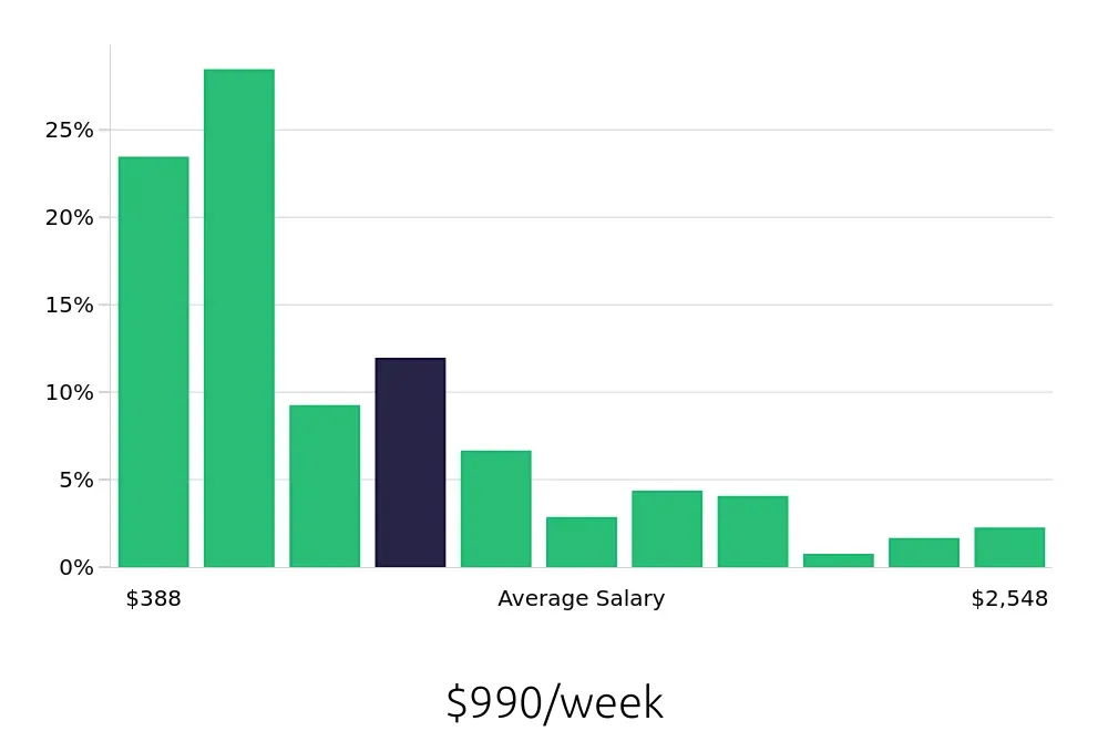 Graph depicting the weekly salary distribution for Retail Sales Associate jobs in Columbus, OH, showing an average salary of $990 with varying distribution percentages across salary ranges.