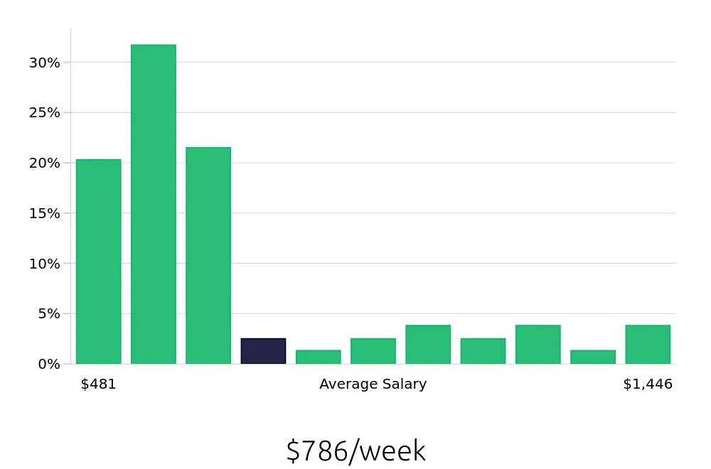 Graph depicting the weekly salary distribution for Retail Sales Associate jobs in Coral Gables, FL, showing an average salary of $786 with varying distribution percentages across salary ranges.