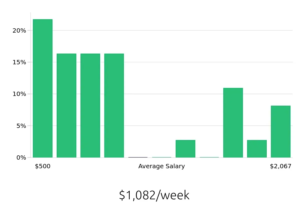 Graph depicting the weekly salary distribution for Retail Sales Associate jobs in Covington, GA, showing an average salary of $1,082 with varying distribution percentages across salary ranges.