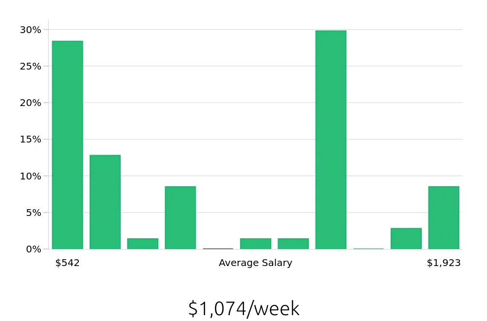 Graph depicting the weekly salary distribution for Retail Sales Associate jobs in DeLand, FL, showing an average salary of $1,074 with varying distribution percentages across salary ranges.
