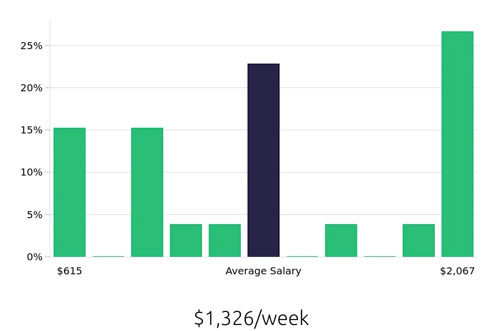Graph depicting the weekly salary distribution for Retail Sales Associate jobs in Edinburg, TX, showing an average salary of $1,326 with varying distribution percentages across salary ranges.