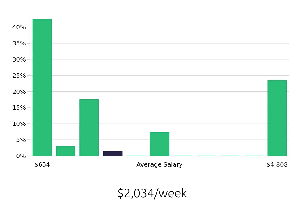 Graph depicting the weekly salary distribution for Retail Sales Associate jobs in Fife, WA, showing an average salary of $2,034 with varying distribution percentages across salary ranges.
