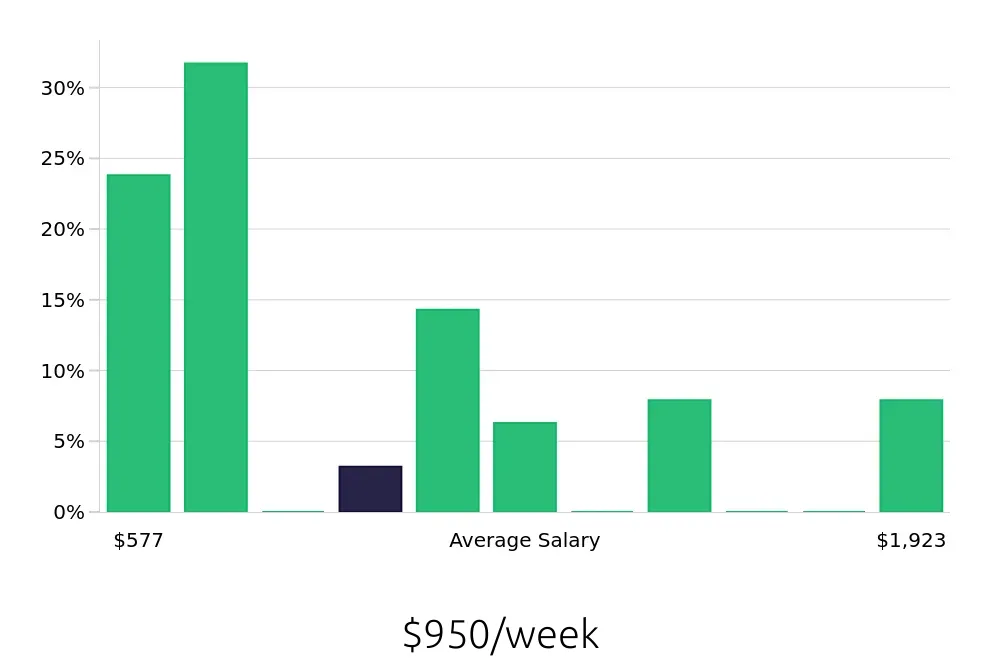 Graph depicting the weekly salary distribution for Retail Sales Associate jobs in Glenview, IL, showing an average salary of $950 with varying distribution percentages across salary ranges.