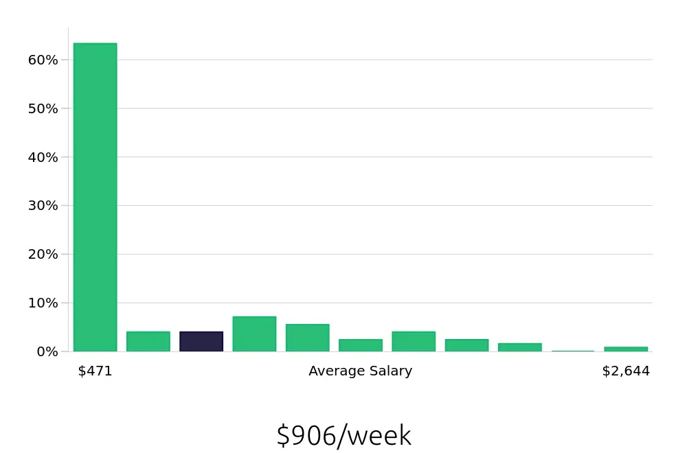 Graph depicting the weekly salary distribution for Retail Sales Associate jobs in Grapevine, TX, showing an average salary of $906 with varying distribution percentages across salary ranges.