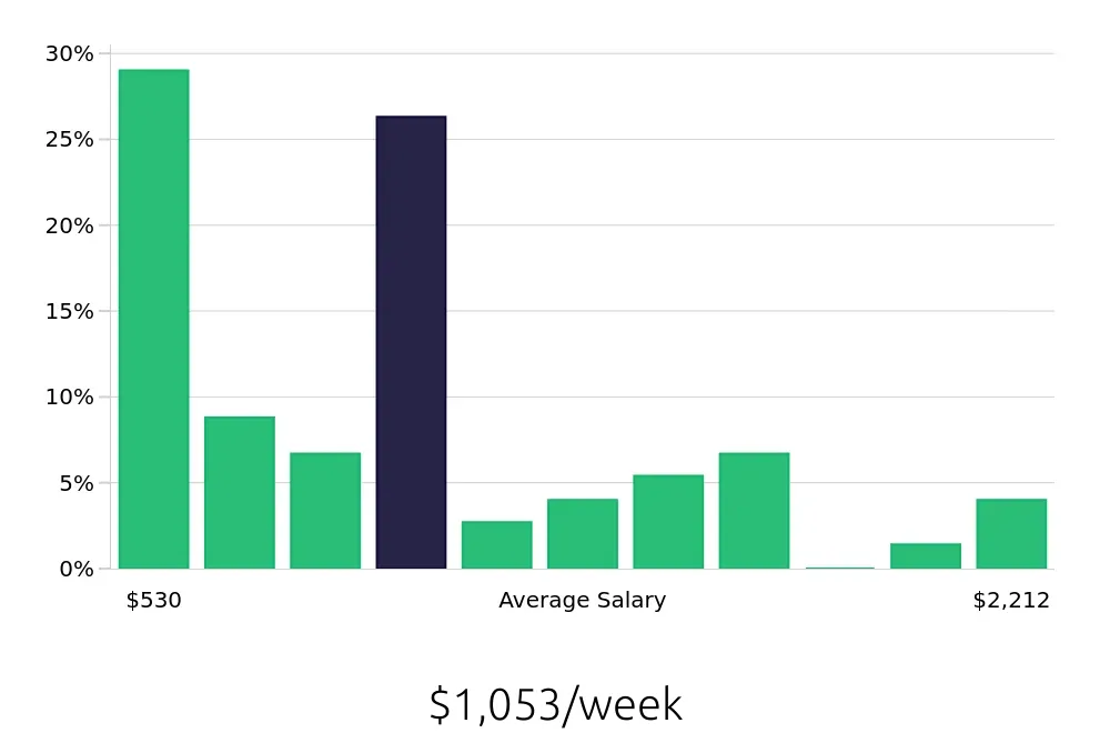 Graph depicting the weekly salary distribution for Retail Sales Associate jobs in Greeley, CO, showing an average salary of $1,053 with varying distribution percentages across salary ranges.