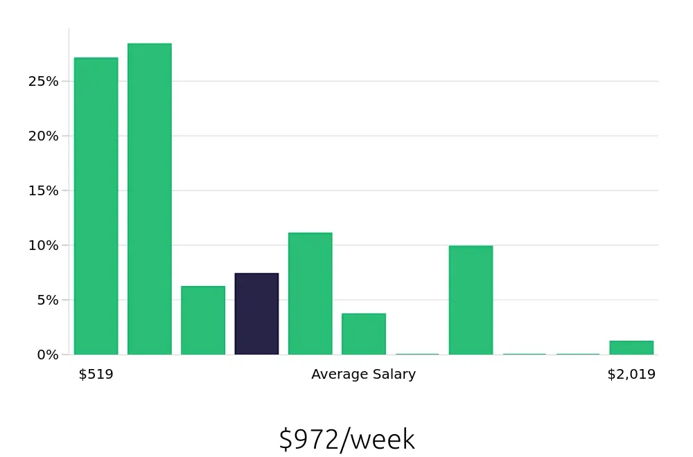 Graph depicting the weekly salary distribution for Retail Sales Associate jobs in Hagerstown, MD, showing an average salary of $972 with varying distribution percentages across salary ranges.