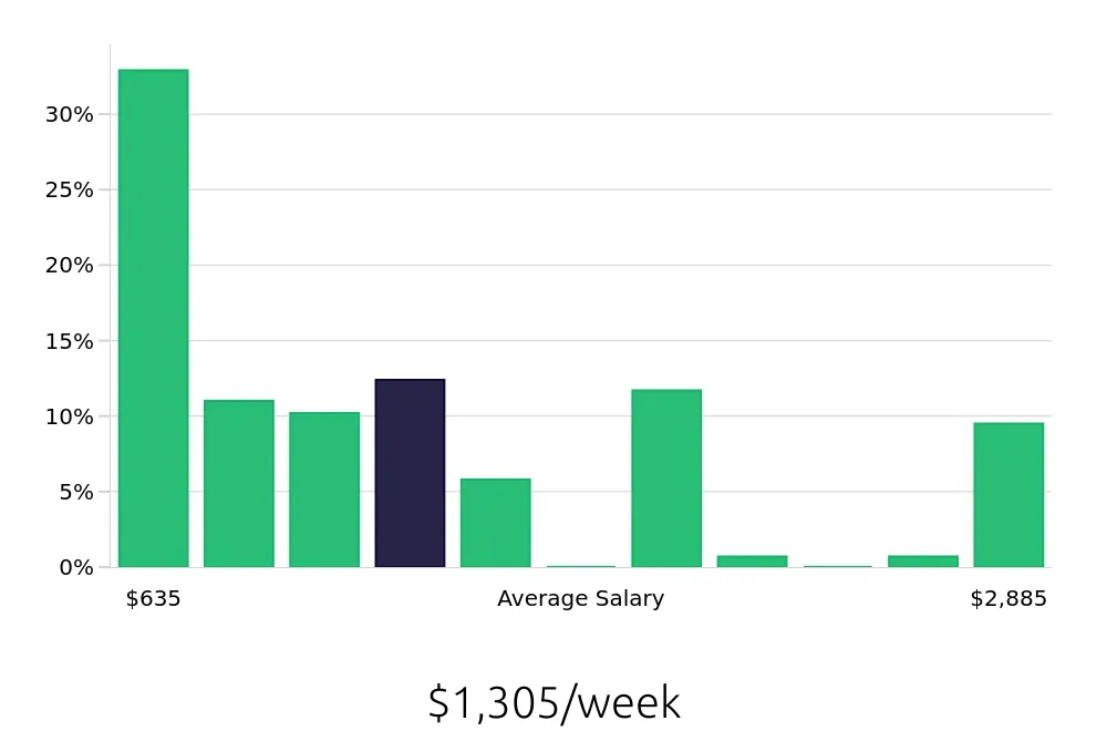 Graph depicting the weekly salary distribution for Retail Sales Associate jobs in Hartford, CT, showing an average salary of $1,305 with varying distribution percentages across salary ranges.