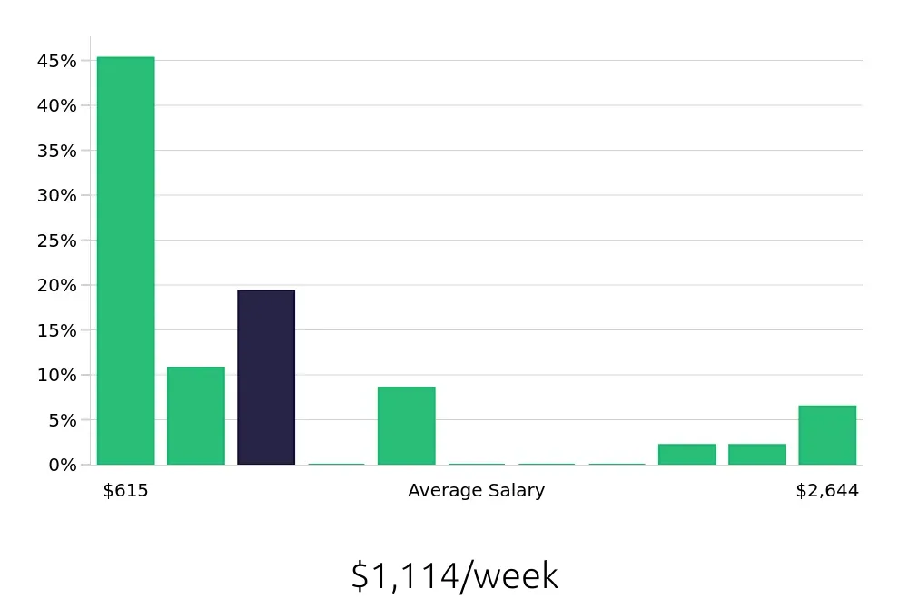 Graph depicting the weekly salary distribution for Retail Sales Associate jobs in Hemet, CA, showing an average salary of $1,114 with varying distribution percentages across salary ranges.
