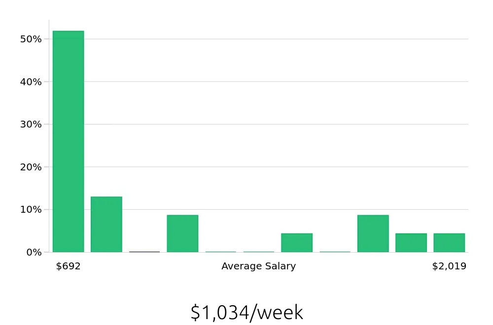 Graph depicting the weekly salary distribution for Retail Sales Associate jobs in Highland Park, IL, showing an average salary of $1,034 with varying distribution percentages across salary ranges.