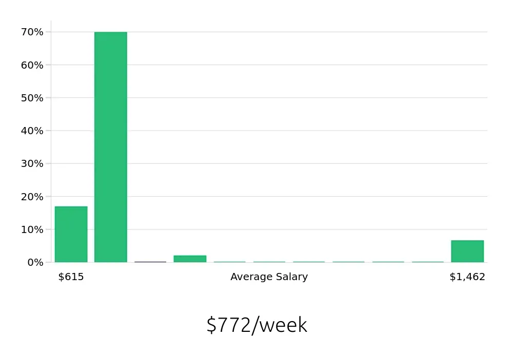 Graph depicting the weekly salary distribution for Retail Sales Associate jobs in Huntington Station, NY, showing an average salary of $772 with varying distribution percentages across salary ranges.
