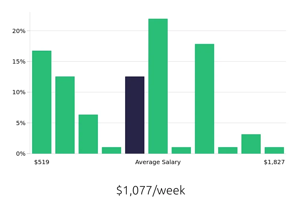 Graph depicting the weekly salary distribution for Retail Sales Associate jobs in Jacksonville, NC, showing an average salary of $1,077 with varying distribution percentages across salary ranges.