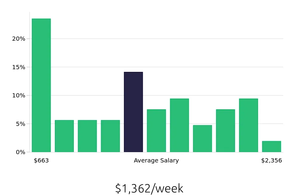 Graph depicting the weekly salary distribution for Retail Sales Associate jobs in Jersey City, NJ, showing an average salary of $1,362 with varying distribution percentages across salary ranges.