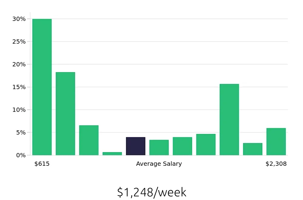 Graph depicting the weekly salary distribution for Retail Sales Associate jobs in Kirkland, WA, showing an average salary of $1,248 with varying distribution percentages across salary ranges.