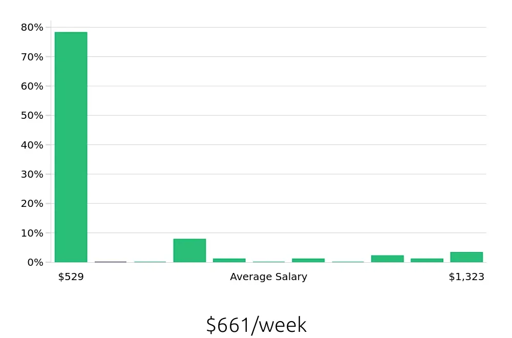 Graph depicting the weekly salary distribution for Retail Sales Associate jobs in Lithia Springs, GA, showing an average salary of $661 with varying distribution percentages across salary ranges.