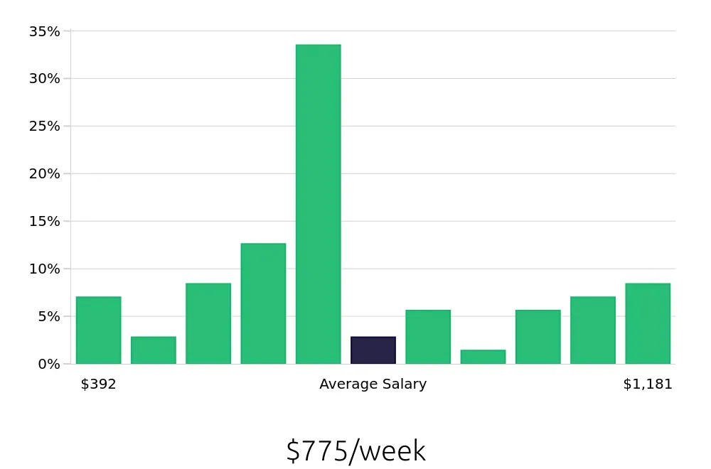 Graph depicting the weekly salary distribution for Retail Sales Associate jobs in Mankato, MN, showing an average salary of $775 with varying distribution percentages across salary ranges.