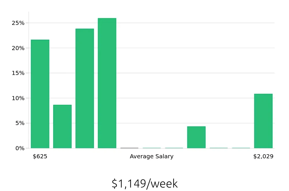 Graph depicting the weekly salary distribution for Retail Sales Associate jobs in Manteca, CA, showing an average salary of $1,149 with varying distribution percentages across salary ranges.
