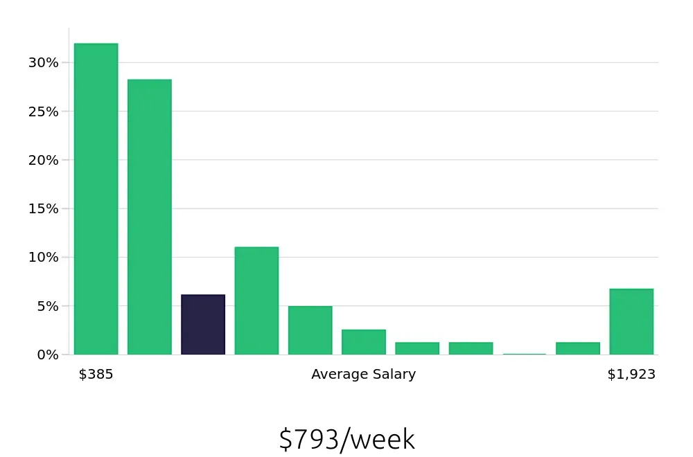 Graph depicting the weekly salary distribution for Retail Sales Associate jobs in McAllen, TX, showing an average salary of $793 with varying distribution percentages across salary ranges.