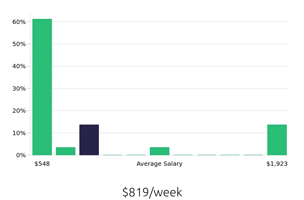 Graph depicting the weekly salary distribution for Retail Sales Associate jobs in Melrose Park, IL, showing an average salary of $819 with varying distribution percentages across salary ranges.