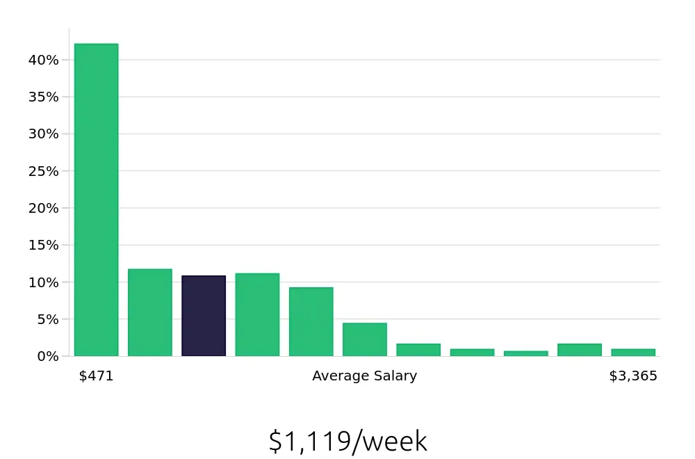 Graph depicting the weekly salary distribution for Retail Sales Associate jobs in Memphis, TN, showing an average salary of $1,119 with varying distribution percentages across salary ranges.