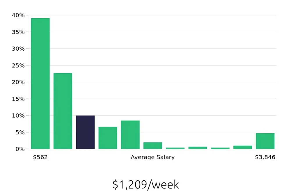 Graph depicting the weekly salary distribution for Retail Sales Associate jobs in Mesa, AZ, showing an average salary of $1,209 with varying distribution percentages across salary ranges.