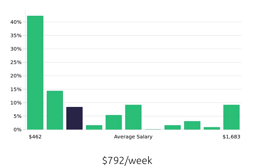 Graph depicting the weekly salary distribution for Retail Sales Associate jobs in Midlothian, VA, showing an average salary of $792 with varying distribution percentages across salary ranges.