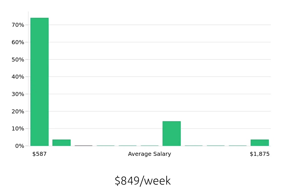 Graph depicting the weekly salary distribution for Retail Sales Associate jobs in Milford, MA, showing an average salary of $849 with varying distribution percentages across salary ranges.