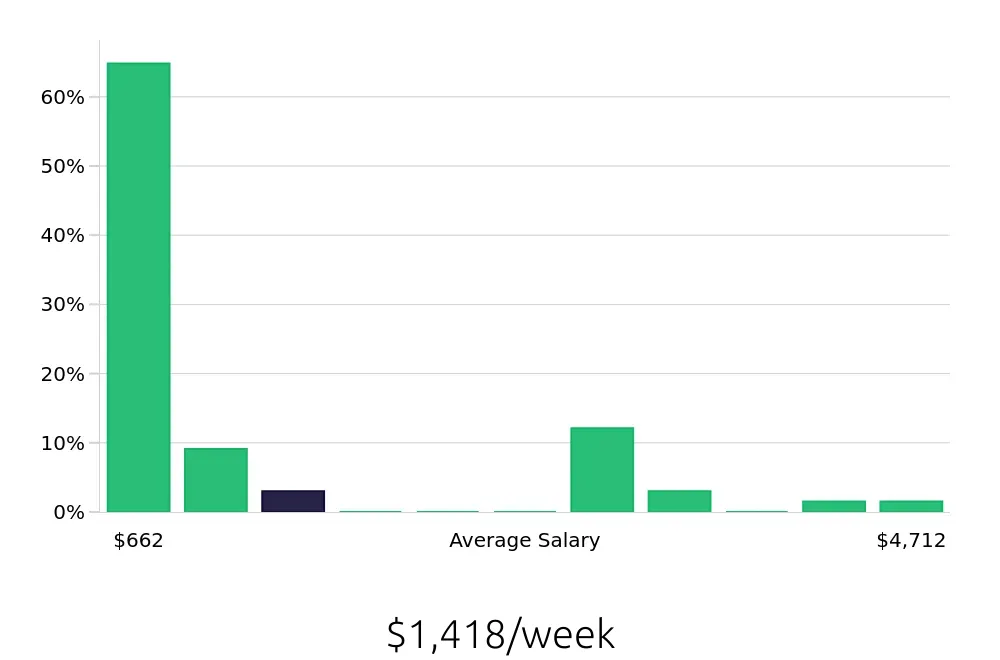 Graph depicting the weekly salary distribution for Retail Sales Associate jobs in Milpitas, CA, showing an average salary of $1,418 with varying distribution percentages across salary ranges.