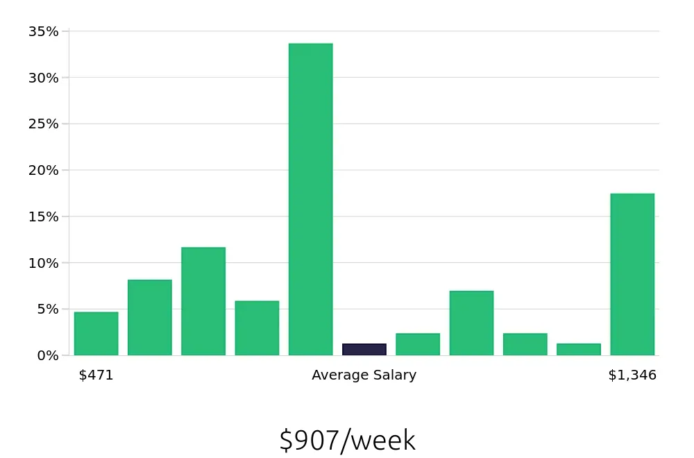 Graph depicting the weekly salary distribution for Retail Sales Associate jobs in Minot, ND, showing an average salary of $907 with varying distribution percentages across salary ranges.