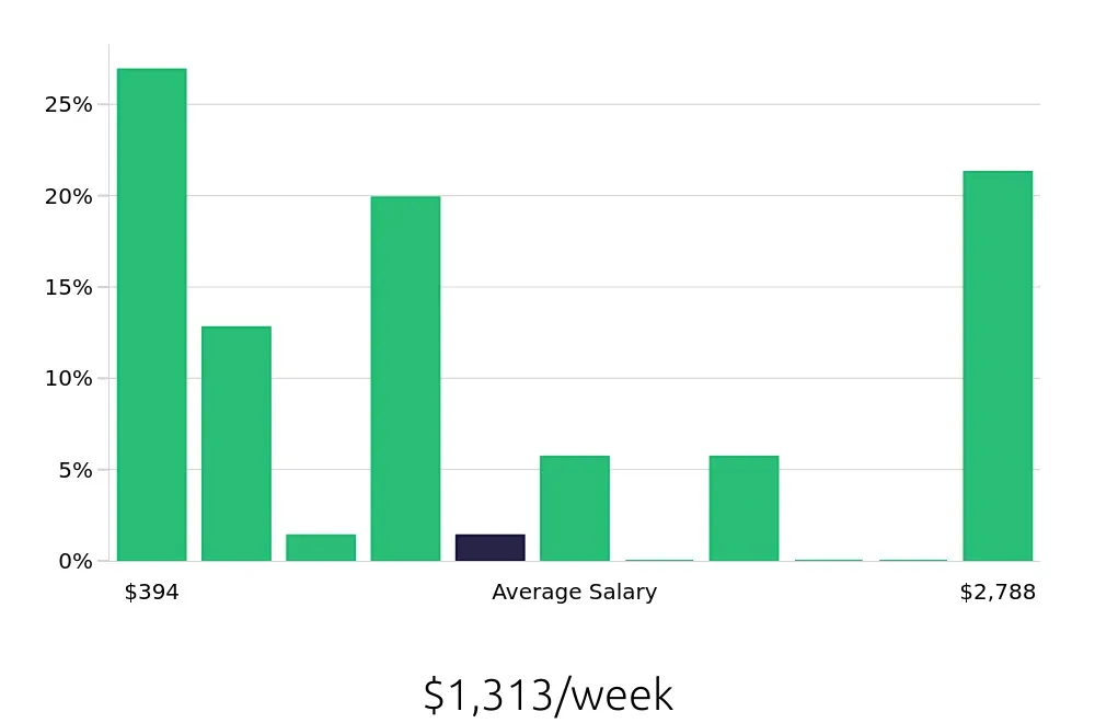 Graph depicting the weekly salary distribution for Retail Sales Associate jobs in Monroe, LA, showing an average salary of $1,313 with varying distribution percentages across salary ranges.