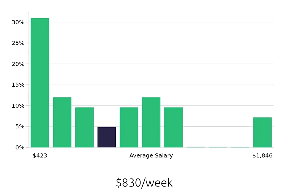 Graph depicting the weekly salary distribution for Retail Sales Associate jobs in Morganton, NC, showing an average salary of $830 with varying distribution percentages across salary ranges.
