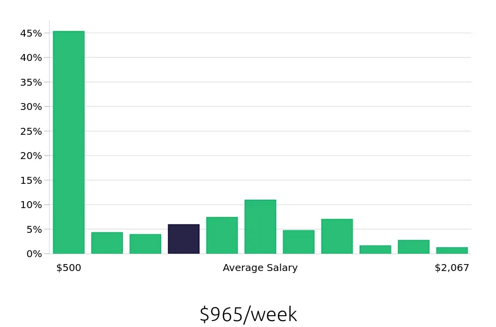 Graph depicting the weekly salary distribution for Retail Sales Associate jobs in Murfreesboro, TN, showing an average salary of $965 with varying distribution percentages across salary ranges.