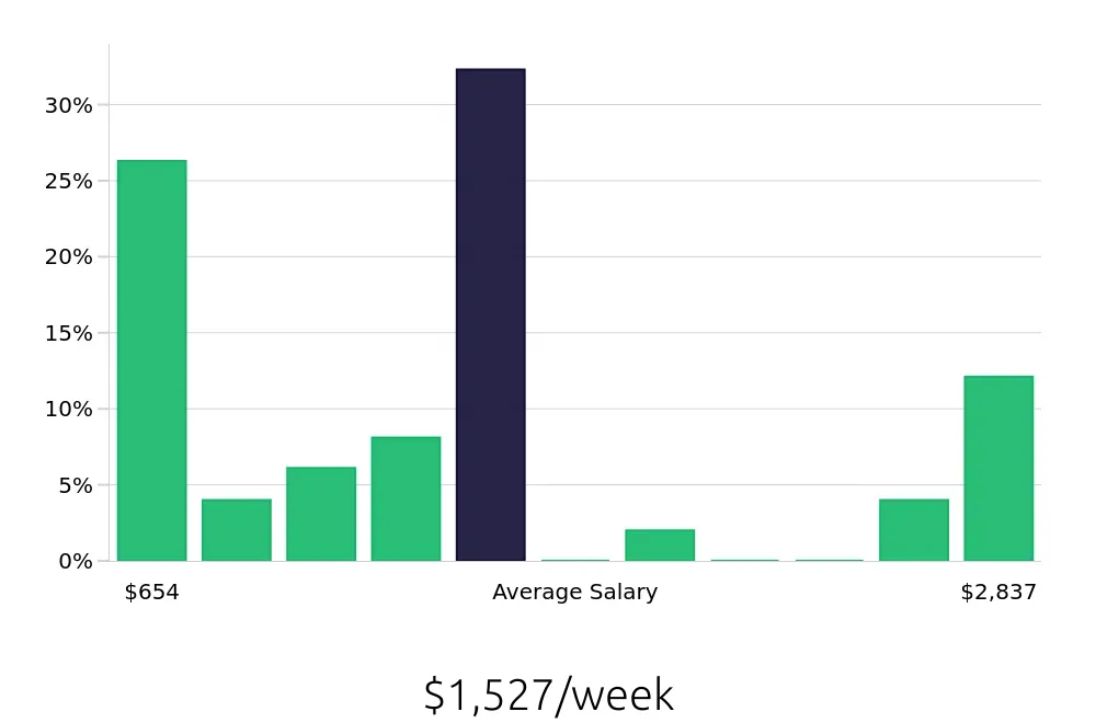 Graph depicting the weekly salary distribution for Retail Sales Associate jobs in New Brunswick, NJ, showing an average salary of $1,527 with varying distribution percentages across salary ranges.