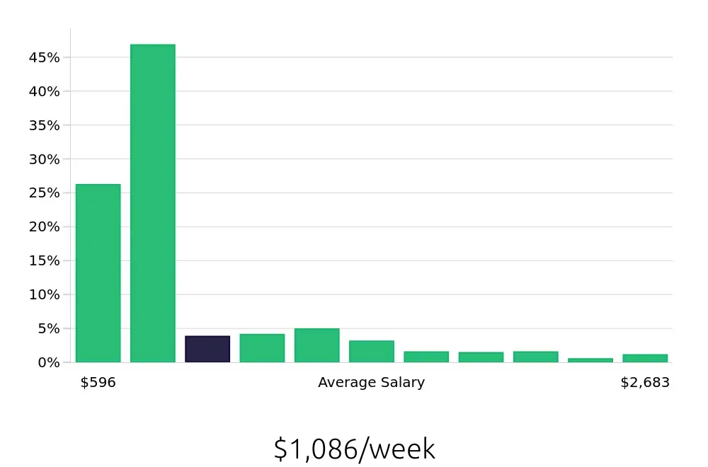 Graph depicting the weekly salary distribution for Retail Sales Associate jobs in New York, NY, showing an average salary of $1,086 with varying distribution percentages across salary ranges.