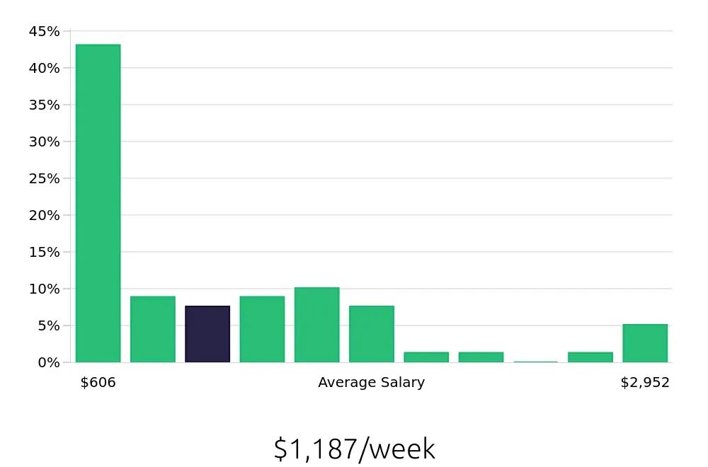 Graph depicting the weekly salary distribution for Retail Sales Associate jobs in Newark, NJ, showing an average salary of $1,187 with varying distribution percentages across salary ranges.